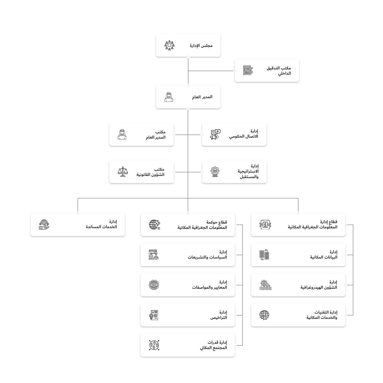 Organization Chart