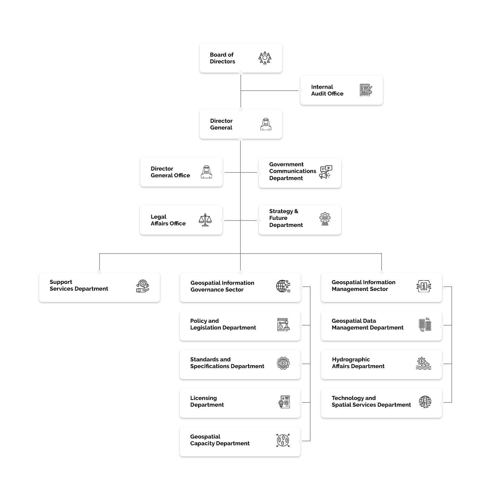 Organization Chart